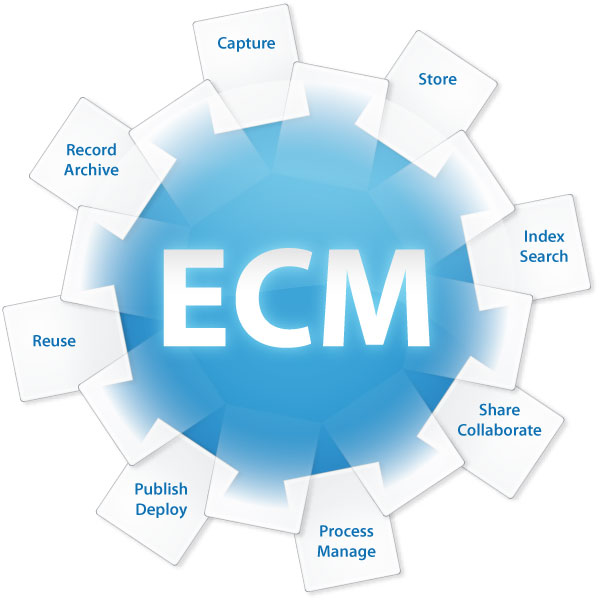 Enterprise content management