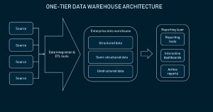 One-tier architecture