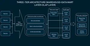 Three-tier architecture