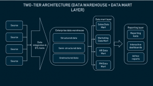 Two-tier architecture